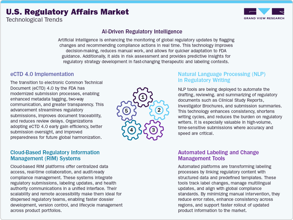 U.S. Regulatory Affairs Market: Technological Trends U.S. Regulatory Affairs Market: Technological Trends