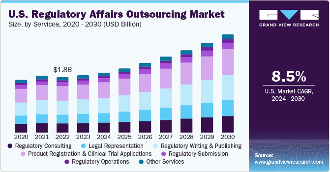 U.S. regulatory affairs outsourcing market size, by services, 2020 - 2030 (USD Billion)