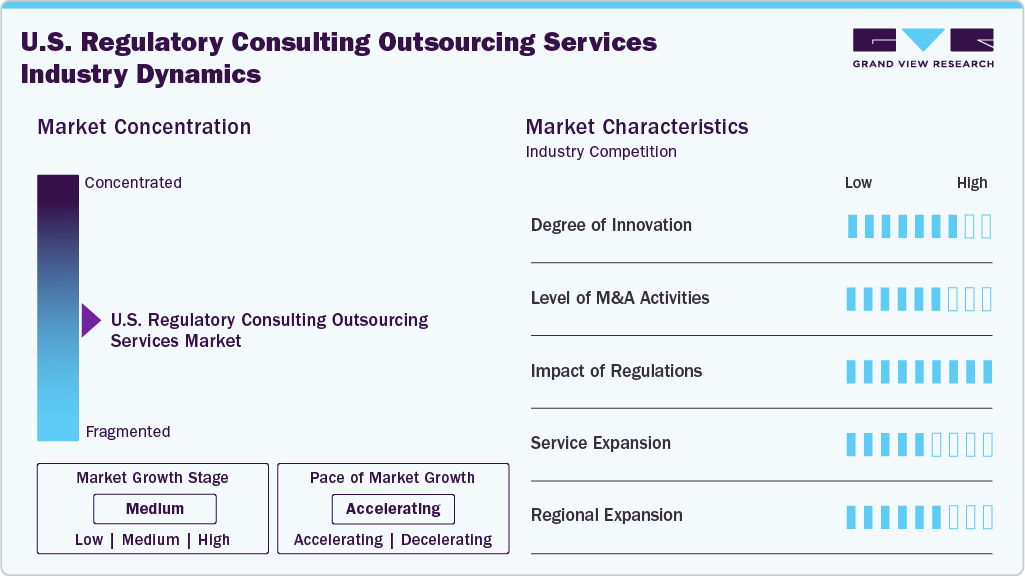 U.S. Regulatory Consulting Outsourcing Services Industry Dynamics