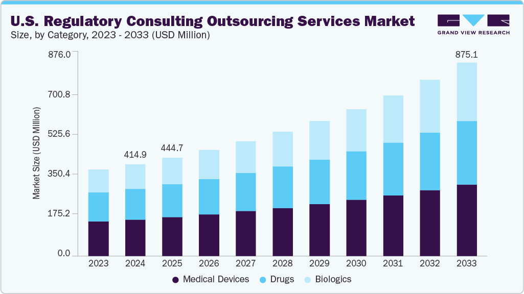 U.S. Regulatory consulting outsourcing services market size and growth forecast (2023-2033)