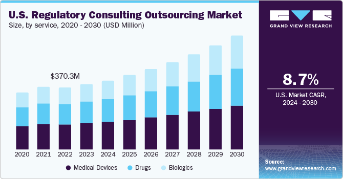U.S. regulatory consulting outsourcing services market size and growth rate, 2024 - 2030