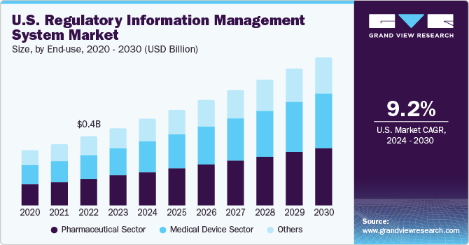 U.S. regulatory information management system market size, by end-use, 2020 - 2030 (USD Million) 