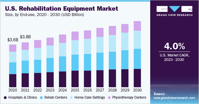 U.S. Rehabilitation Equipment market size and growth rate, 2023 - 2030