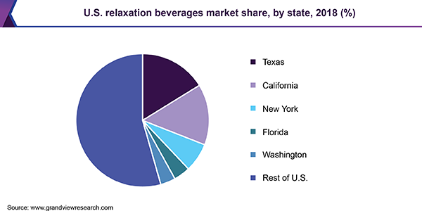 U.S. relaxation beverages market share, by state, 2018 (%)