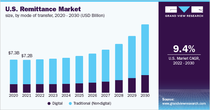 U.S. remittance market size, by mode of transfer, 2020 - 2030 (USD Billion)