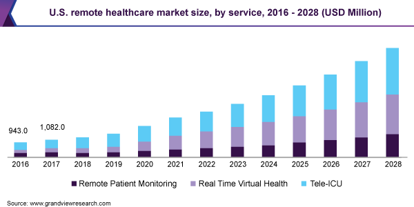 U.S. remote healthcare market size, by service, 2016 - 2028 (USD Million) 