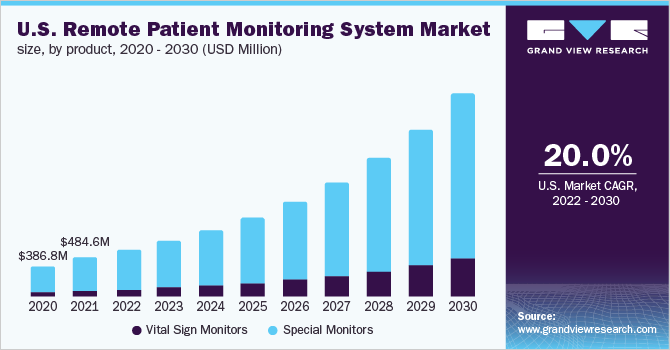 U.S. remote patient monitoring system market size, by product, 2020 - 2030 (USD Million)