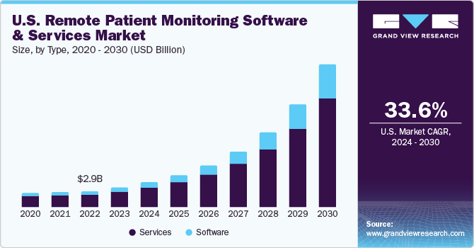 U.S. remote patient monitoring software and services market size, by type, 2020 - 2030 (USD Billion)