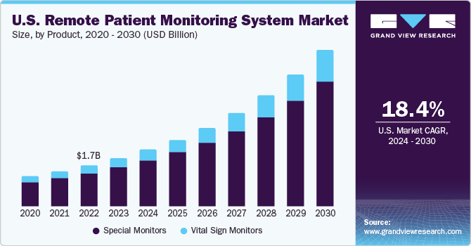 U.S. Remote patient monitoring system market size, by product, 2015 - 2026 (USD Million)