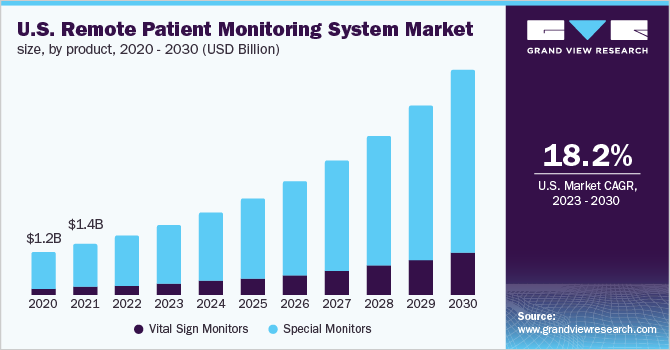 U.S. remote patient monitoring system market size, by product, 2020 - 2030 (USD Billion)