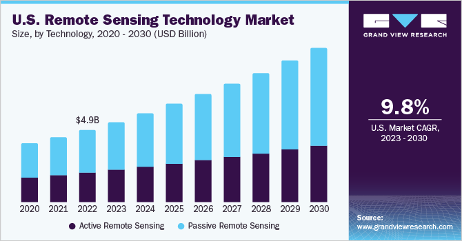 U.S. Remote Sensing Technology market size and growth rate, 2023 - 2030
