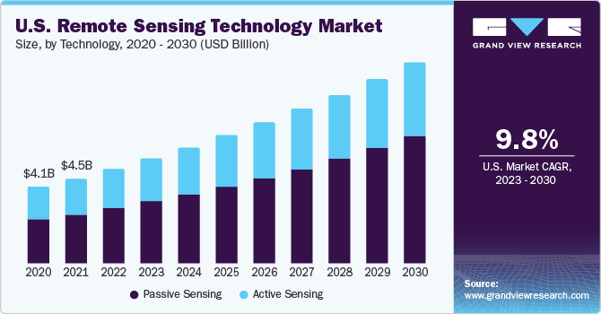 Remote Sensing Technology Market size and growth rate, 2023 - 2030