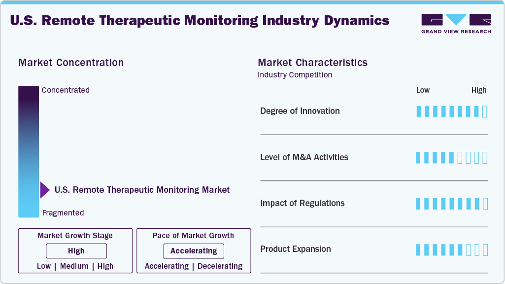 U.S. Remote Therapeutic Monitoring Industry Dynamics