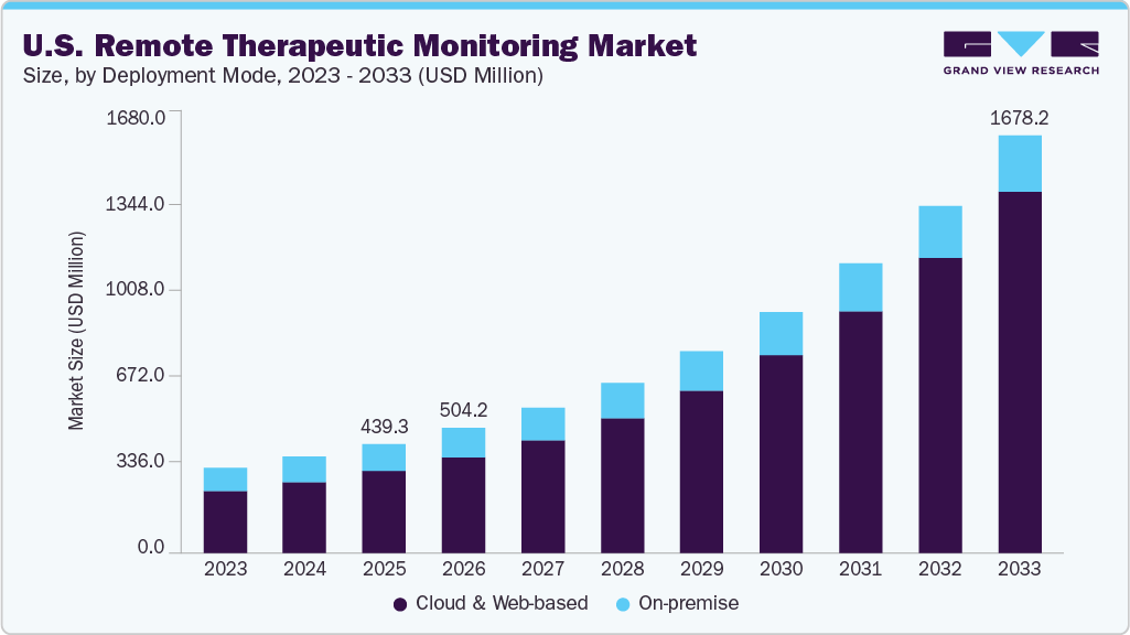 U.S. remote therapeutic monitoring market size and growth forecast (2023-2033)
