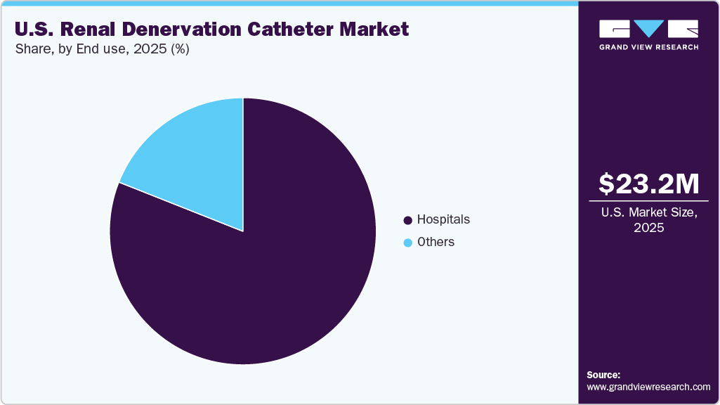 U.S. Renal Denervation Catheter Market Share