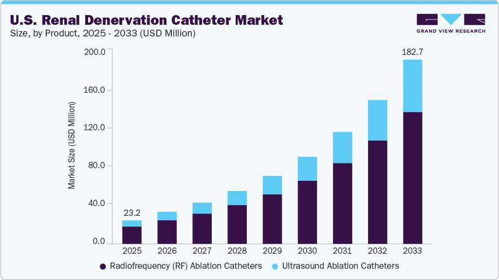 U.S. renal denervation catheter market size and growth forecast (2025-2033)
