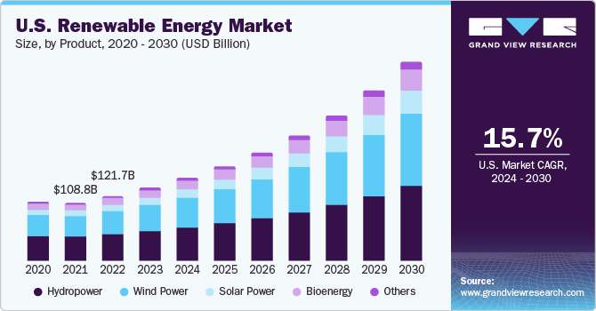 U.S. renewable energy market size, by product, 2020 - 2030 (USD Billion)