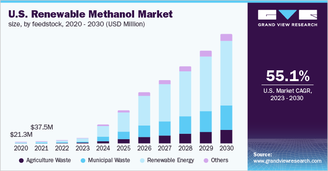 U.S. renewable methanol market size, by feedstock, 2020 - 2030 (USD Million)