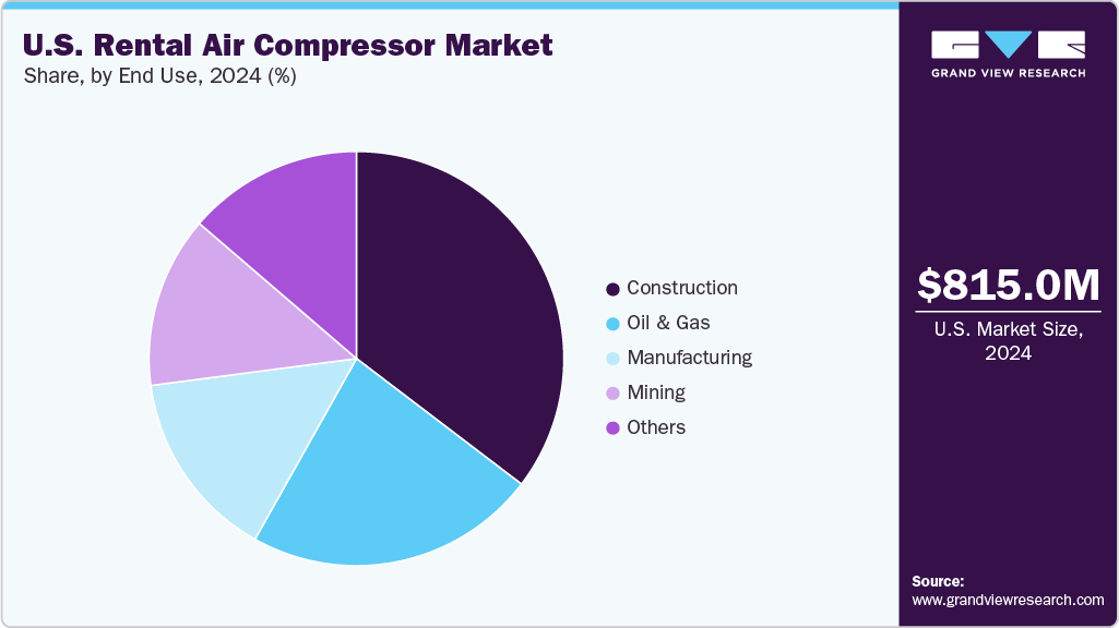 U.S. Rental Air Compressor Market Share
