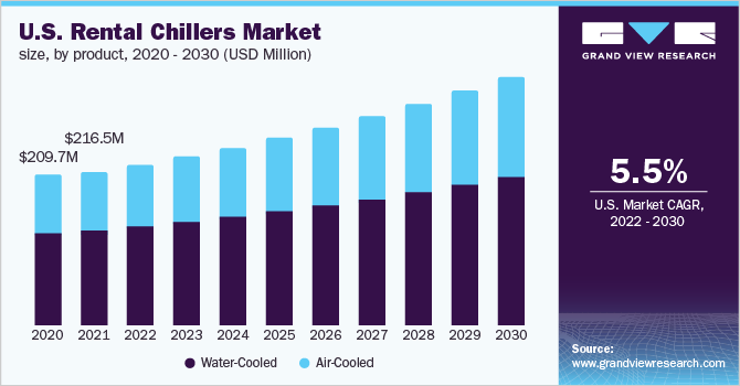 U.S. rental chillers market size, by product, 2020 - 2030 (USD Million)