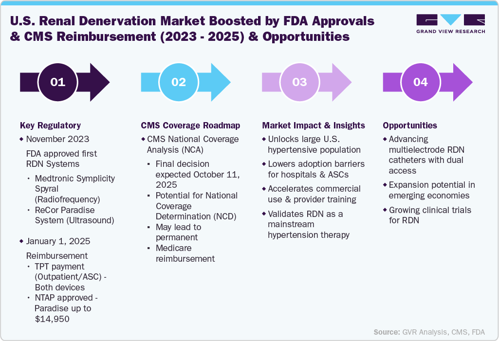 U.S Rental Denervation Market Boosted by FDY approvals &nCMS Reimbursement (2023-2025) & Opportunities U.S Rental Denervation Market Boosted by FDY approvals & CMS Reimbursement (2023-2025) & Opportunities