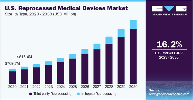 U.S. Reprocessed Medical Devices market size and growth rate, 2023 - 2030