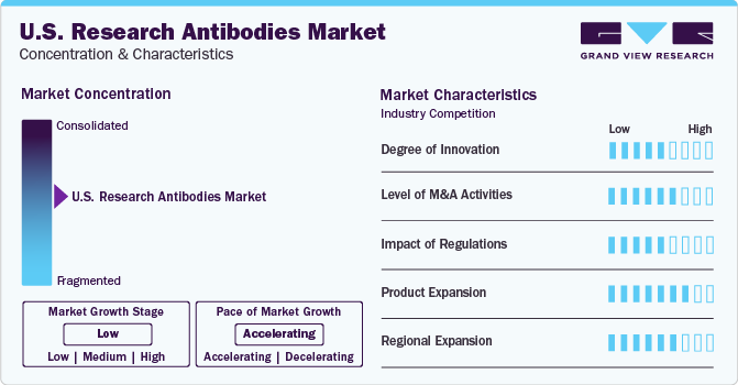 U.S. Research Antibodies Market Concentration & Characteristics