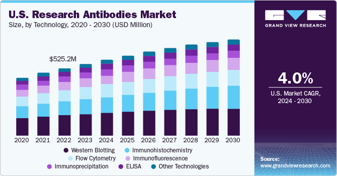 U.S. Research Antibodies market size and growth rate, 2024 - 2030
