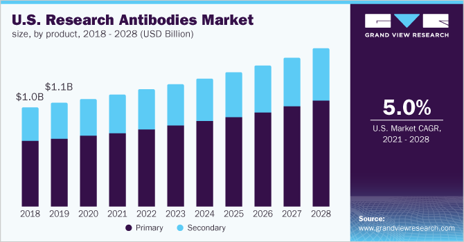 U.S. research antibodies market size, by product, 2018 - 2028 (USD Billion)