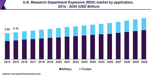 U.S. Research Department Explosive market