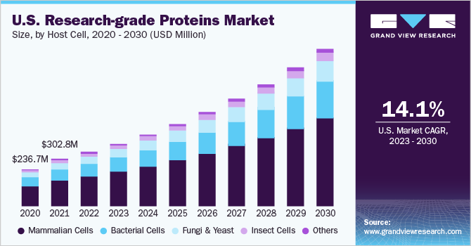U.S. Research-grade Proteins market size and growth rate, 2023 - 2030