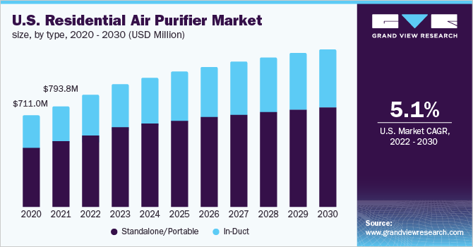U.S. residential air purifier market size, by type, 2020 - 2030 (USD Million)