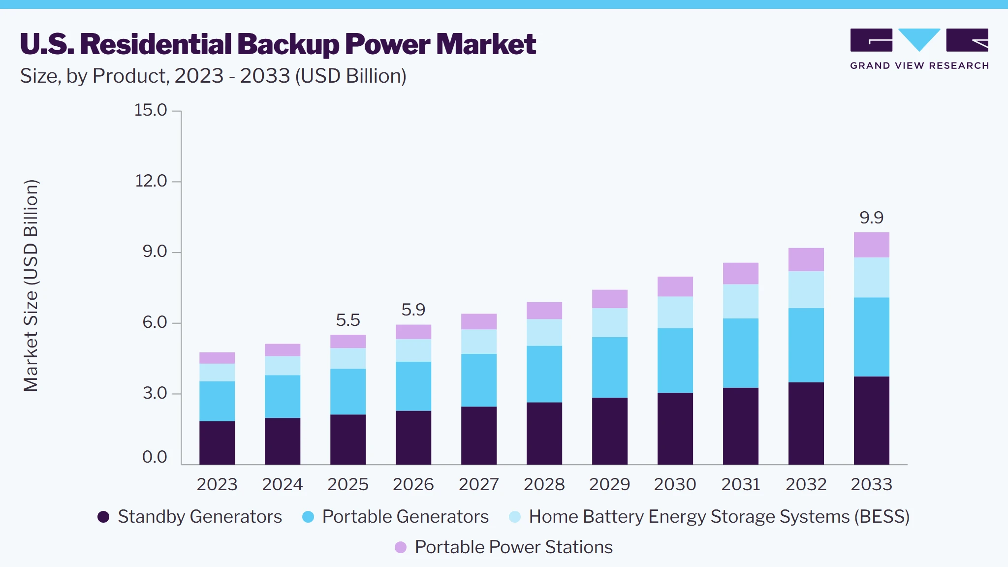U.S. residential backup power market size and growth forecast (2023-2033)