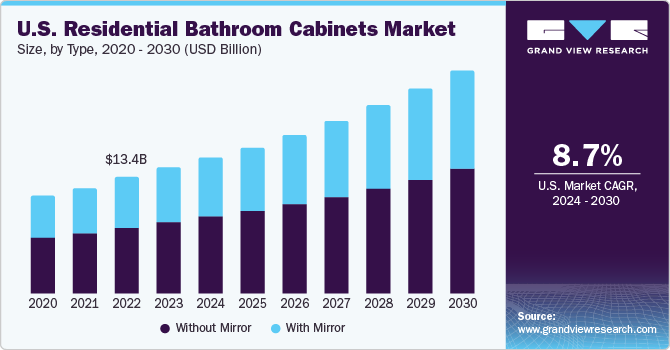 U.S. Residential Bathroom Cabinets Market size and growth rate, 2024 - 2030