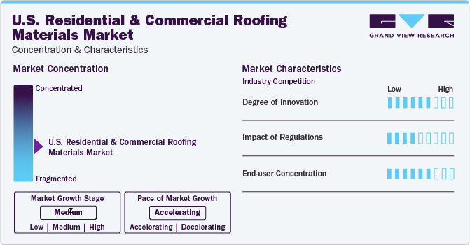 U.S. Residential And Commercial Roofing Materials Market Concentration & Characteristics