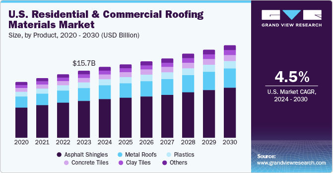 U.S. residential & commercial roofing materials Market size, by type, 2024 - 2030 (USD Million)