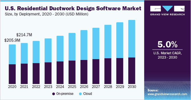 U.S. Residential Ductwork Design Software market size and growth rate, 2023 - 2030