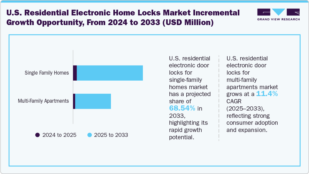 U.S. Residential Electronic Home Locks Market Incremental Growth Opportunity, From 2024 to 2033 (USD Million)