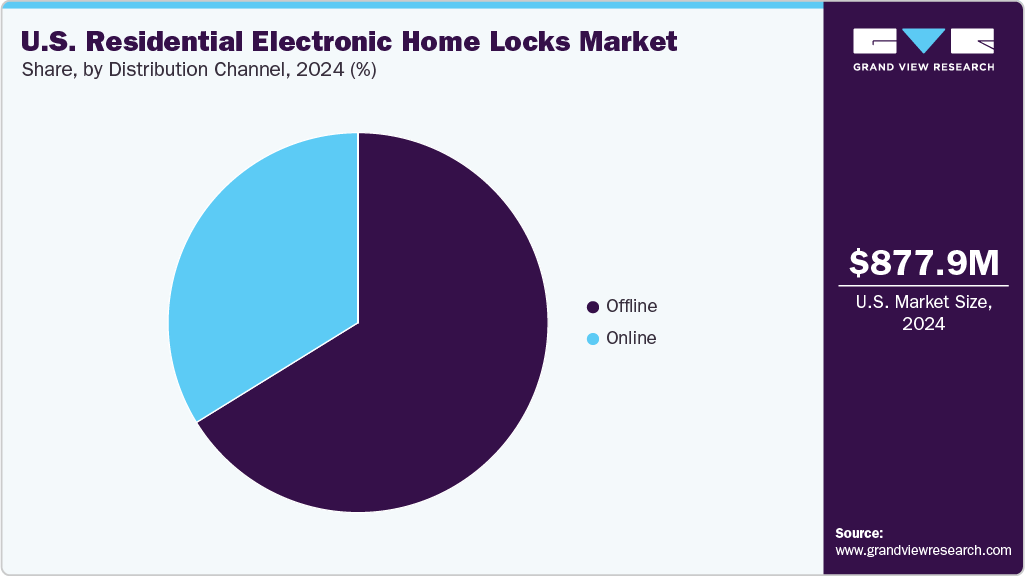 U.S. Residential Electronic Home Locks Market Share