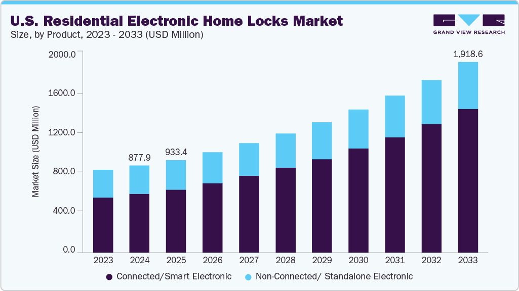 U.S. residential electronic home locks market size and growth forecast (2023-2033)