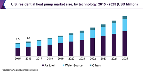 U.S. residential heat pump market size, by technology, 2015 - 2025 (USD Million)