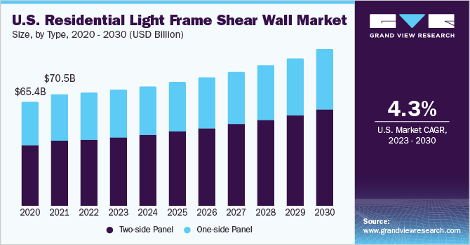 U.S. Residential Light Frame Shear Wall Market size and growth rate, 2023 - 2030