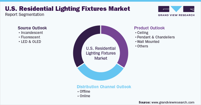 U.S. Residential Lighting Fixtures Market Report Segmentation