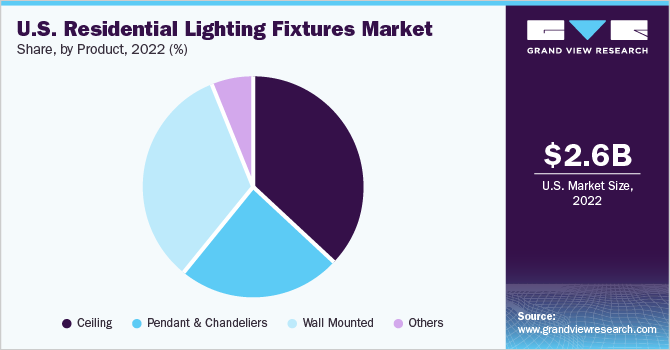 U.S. Residential Lighting Fixtures Market share and size, 2022