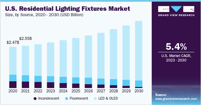 U.S. Residential Lighting Fixtures market size and growth rate, 2023 - 2030