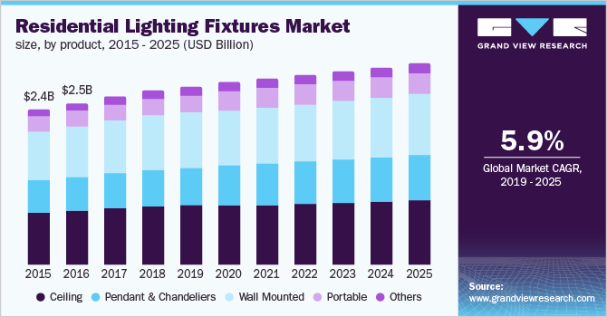 U.S. residential lighting fixtures market