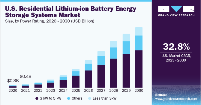 U.S. Residential Lithium-ion Battery Energy Storage Systems Market size and growth rate, 2023 - 2030