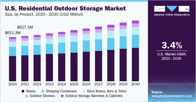 U.S. residential outdoor storage market size and growth rate, 2023 - 2030