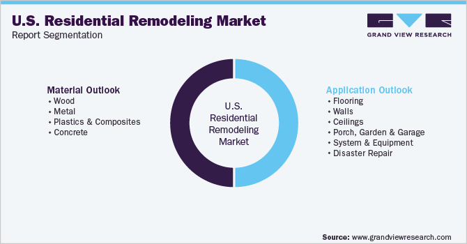 U.S. Residential Remodeling Market Report Segmentation