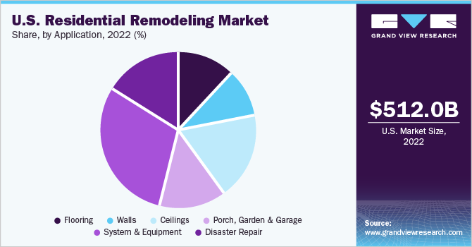U.S. residential remodeling market share and size, 2022